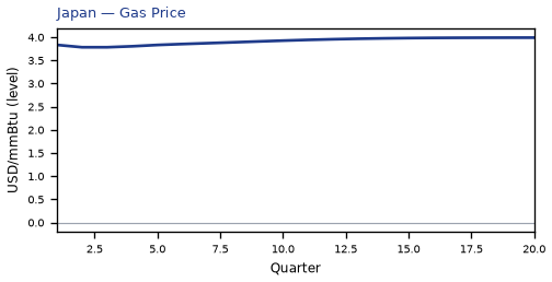 Gas Price