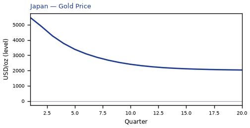 Gold Price