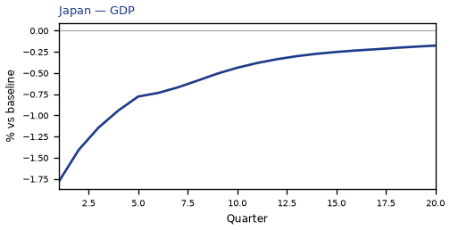GDP