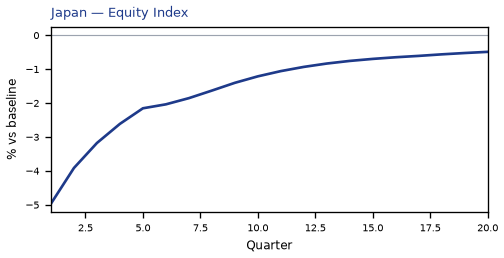 Equity Index