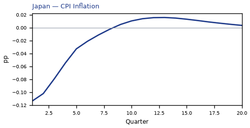 CPI Inflation