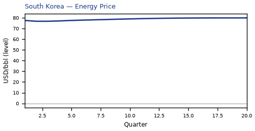 Energy Price