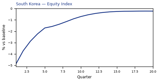 Equity Index
