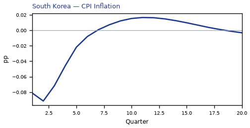 CPI Inflation