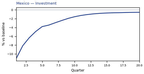 Investment