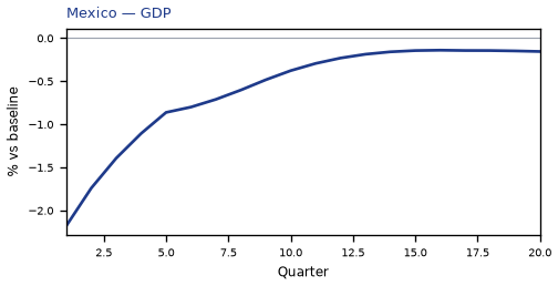 GDP