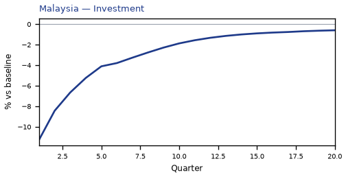 Investment