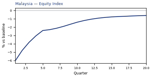 Equity Index