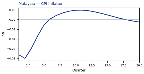 CPI Inflation