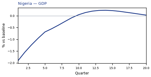 GDP