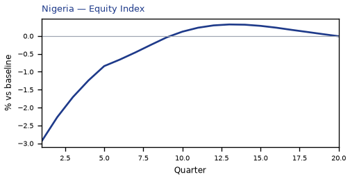 Equity Index