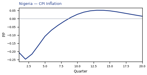 CPI Inflation