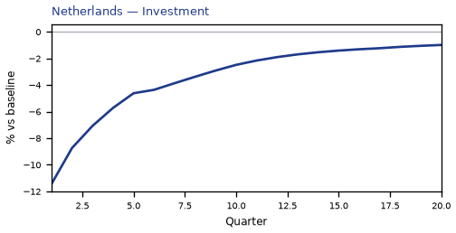 Investment