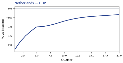 GDP