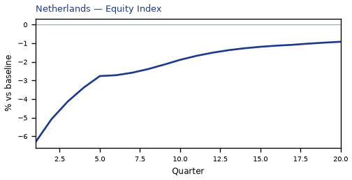 Equity Index