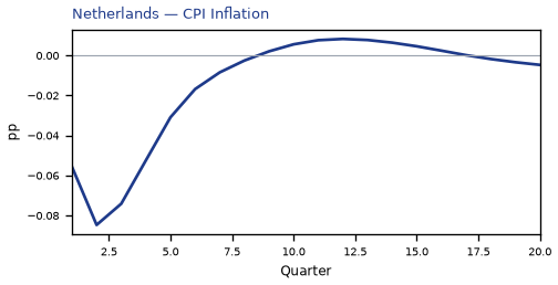 CPI Inflation