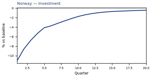 Investment