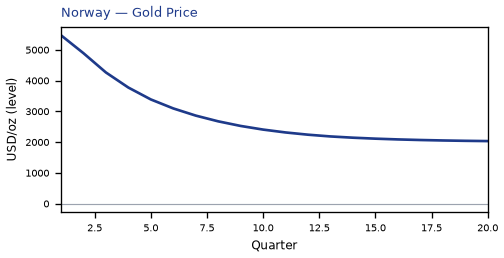 Gold Price