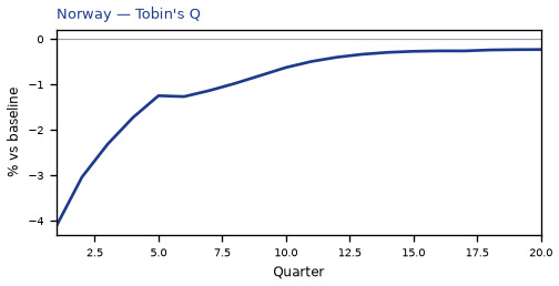 Tobin's Q