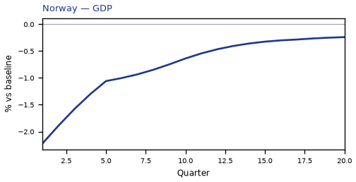 GDP
