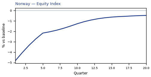 Equity Index