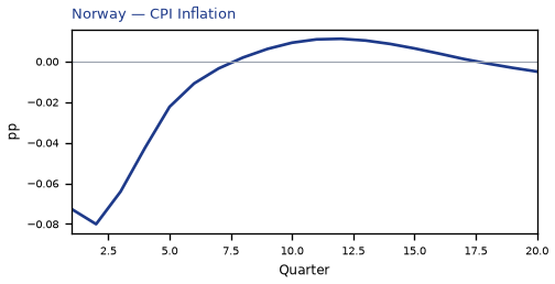 CPI Inflation