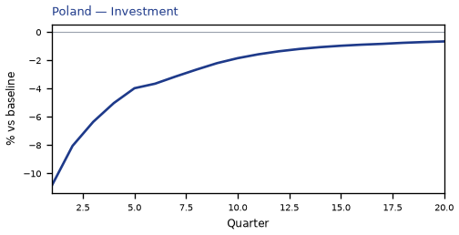 Investment