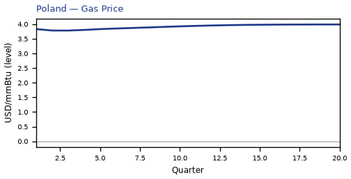 Gas Price