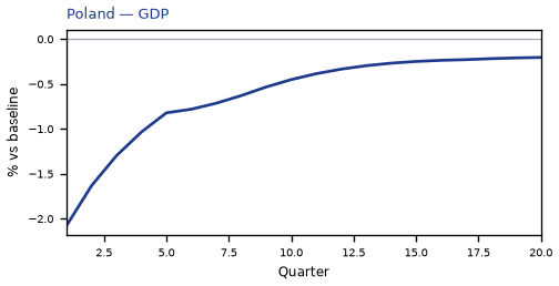 GDP