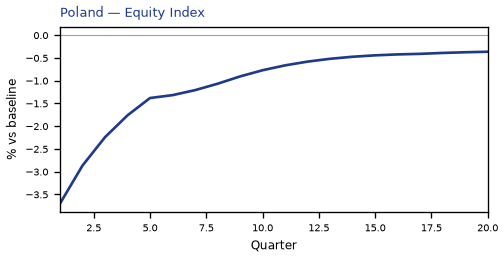 Equity Index