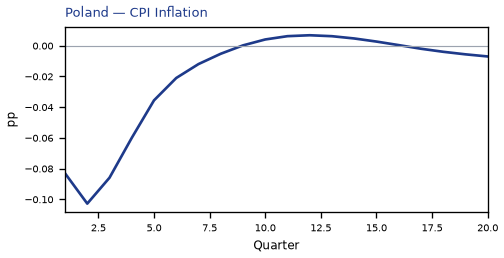 CPI Inflation
