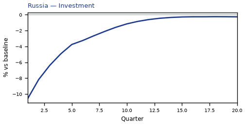 Investment