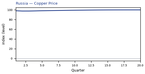 Copper Price