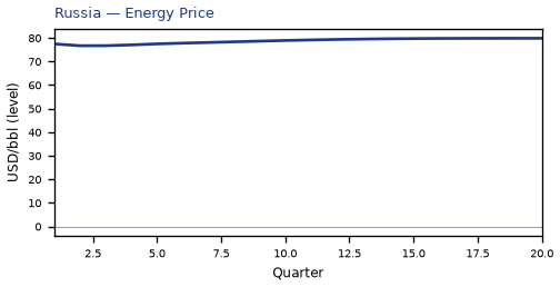 Energy Price