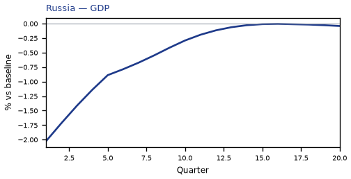 GDP