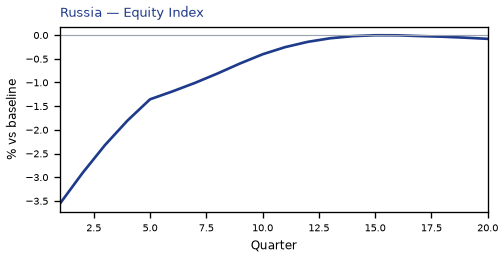 Equity Index
