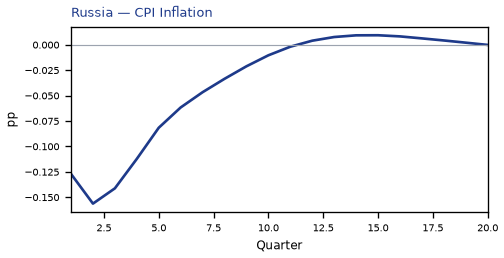 CPI Inflation