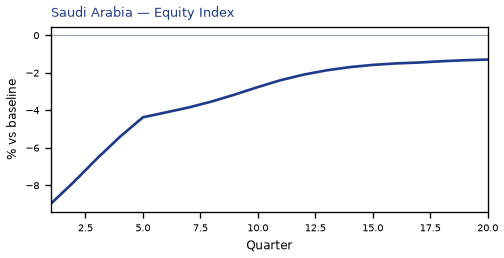 Equity Index