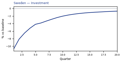 Investment