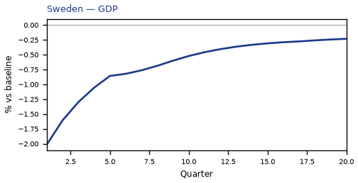 GDP