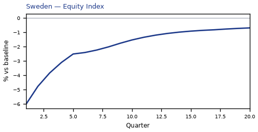 Equity Index