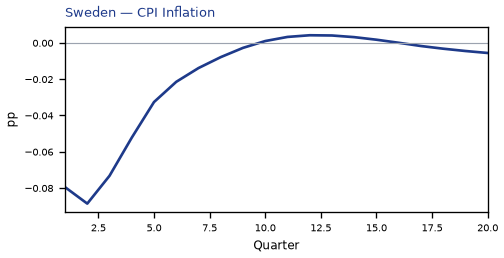 CPI Inflation