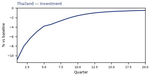 Investment