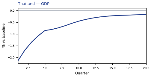 GDP
