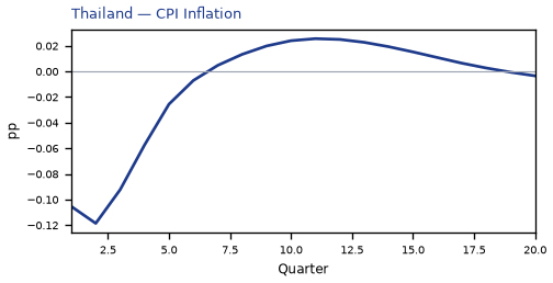 CPI Inflation