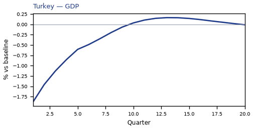 GDP