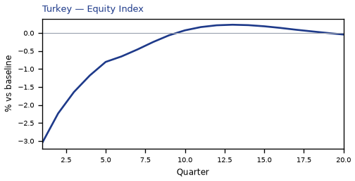 Equity Index