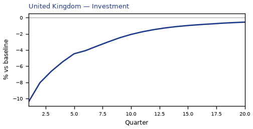 Investment