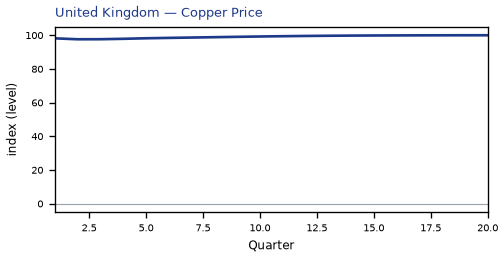 Copper Price