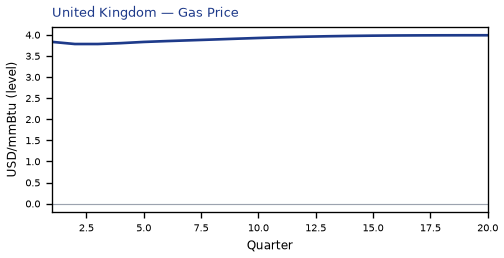 Gas Price